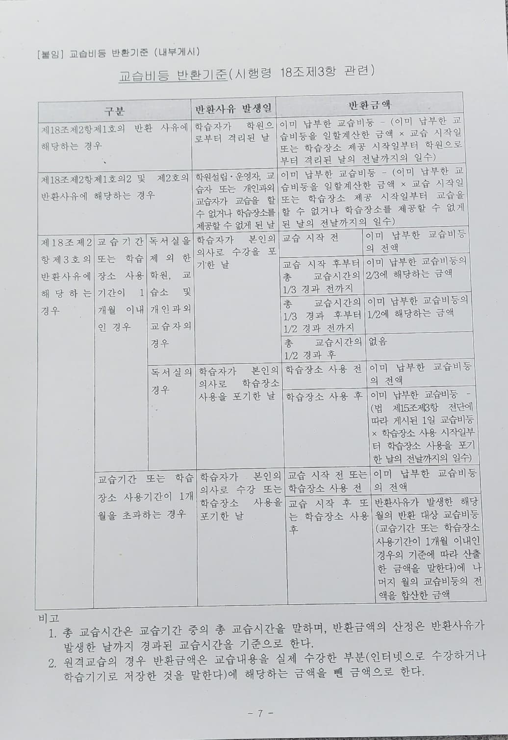 교습비등 반환기준 안내표